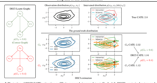 Figure 3 for Deep End-to-end Causal Inference