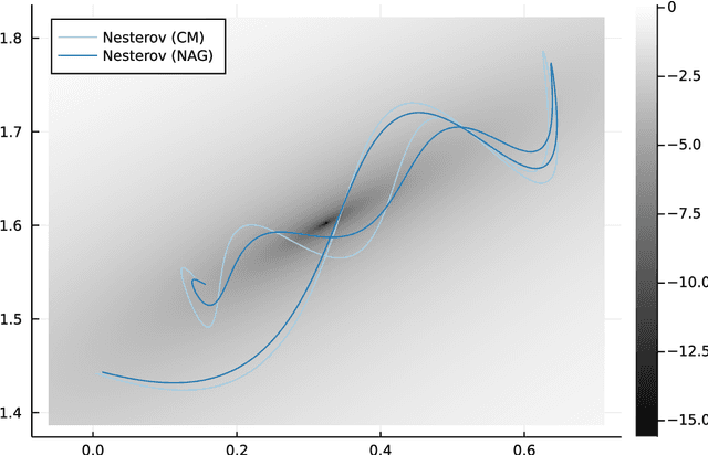 Figure 1 for A Discrete Variational Derivation of Accelerated Methods in Optimization