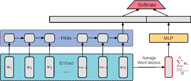 Figure 3 for A Way out of the Odyssey: Analyzing and Combining Recent Insights for LSTMs