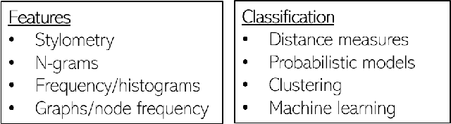 Figure 1 for Forensic Writer Identification Using Microblogging Texts