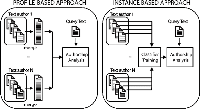 Figure 3 for Forensic Writer Identification Using Microblogging Texts