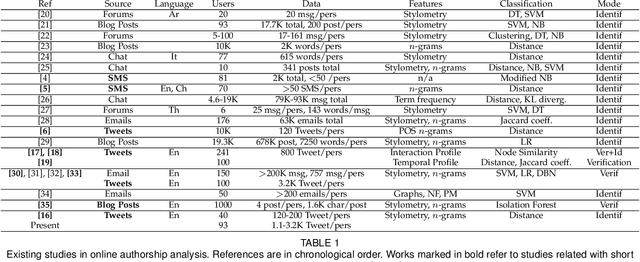 Figure 2 for Forensic Writer Identification Using Microblogging Texts