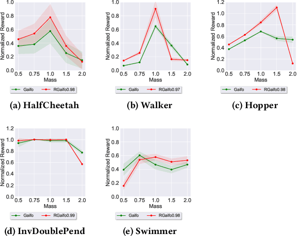 Figure 3 for Robust Learning from Observation with Model Misspecification