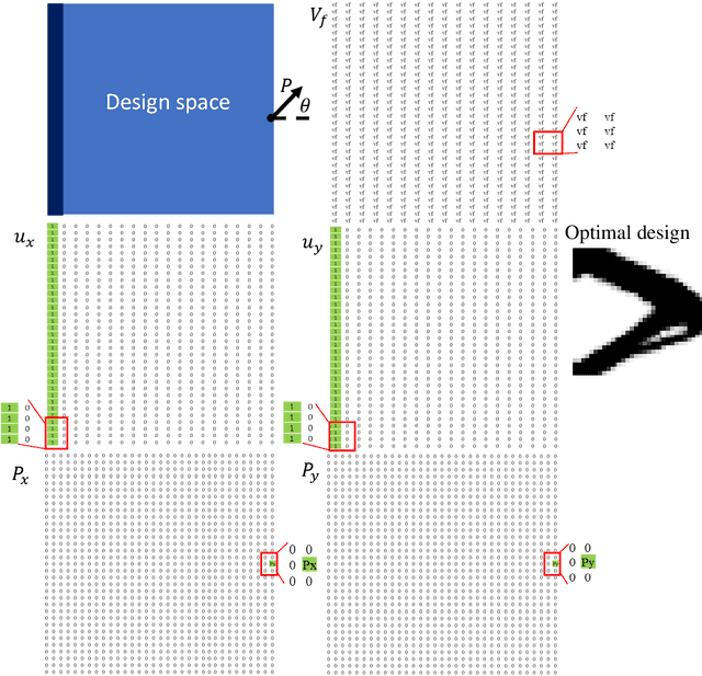 Figure 2 for Machine learning accelerated topology optimization of nonlinear structures