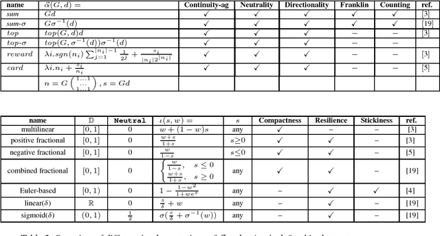 Figure 4 for Modular Semantics and Characteristics for Bipolar Weighted Argumentation Graphs