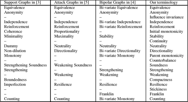 Figure 2 for Modular Semantics and Characteristics for Bipolar Weighted Argumentation Graphs