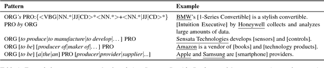 Figure 1 for A Corpus Study and Annotation Schema for Named Entity Recognition and Relation Extraction of Business Products