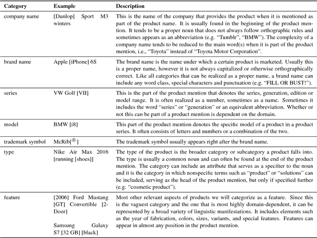 Figure 2 for A Corpus Study and Annotation Schema for Named Entity Recognition and Relation Extraction of Business Products