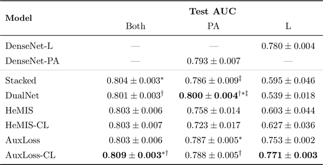 Figure 2 for Quantifying the Value of Lateral Views in Deep Learning for Chest X-rays