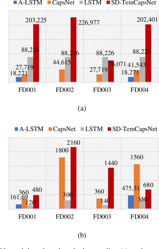 Figure 4 for Slow-varying Dynamics Assisted Temporal Capsule Network for Machinery Remaining Useful Life Estimation