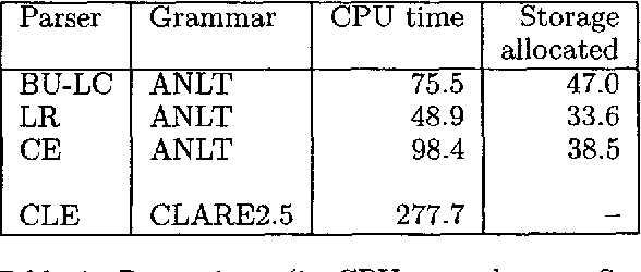 Figure 1 for Relating Complexity to Practical Performance in Parsing with Wide-Coverage Unification Grammars