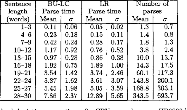 Figure 2 for Relating Complexity to Practical Performance in Parsing with Wide-Coverage Unification Grammars