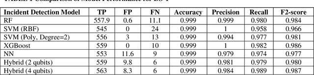 Figure 2 for Hybrid Quantum-Classical Neural Network for Incident Detection