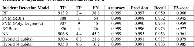 Figure 4 for Hybrid Quantum-Classical Neural Network for Incident Detection