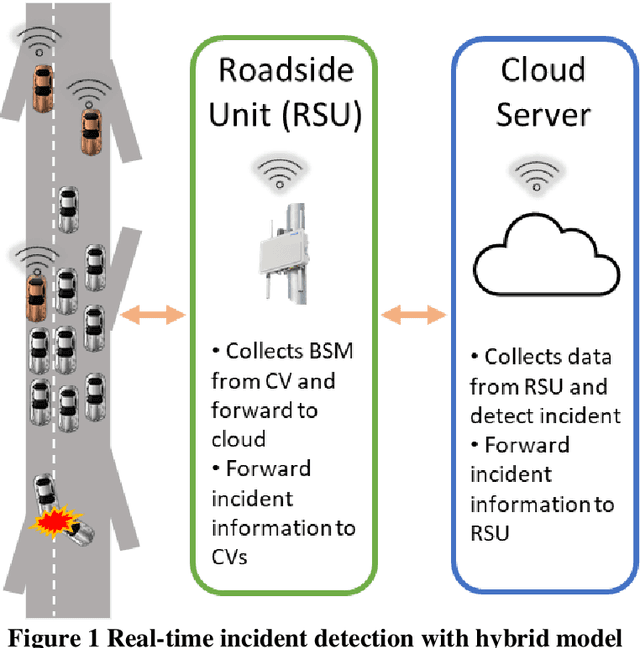 Figure 1 for Hybrid Quantum-Classical Neural Network for Incident Detection