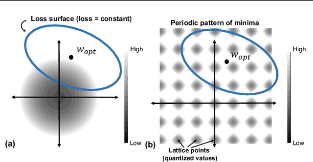 Figure 1 for Gradient-Based Deep Quantization of Neural Networks through Sinusoidal Adaptive Regularization