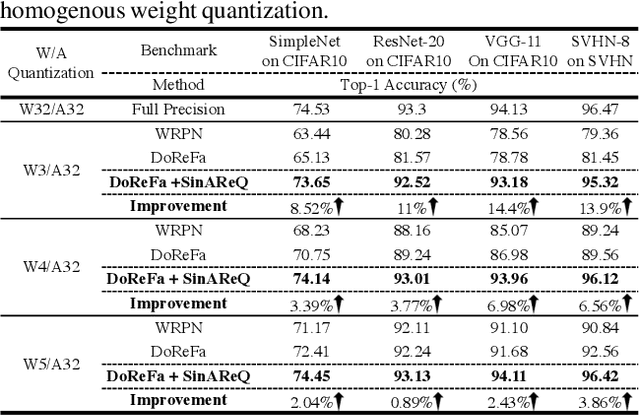 Figure 4 for Gradient-Based Deep Quantization of Neural Networks through Sinusoidal Adaptive Regularization