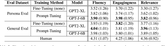 Figure 3 for Building a Personalized Dialogue System with Prompt-Tuning