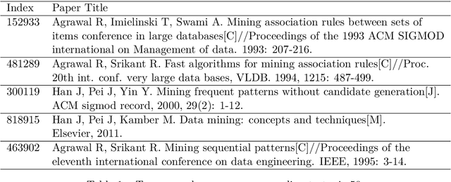 Figure 2 for TopicModel4J: A Java Package for Topic Models
