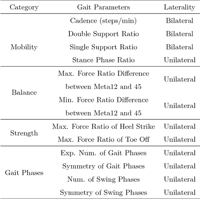 Figure 2 for Classification of Neurological Gait Disorders Using Multi-task Feature Learning