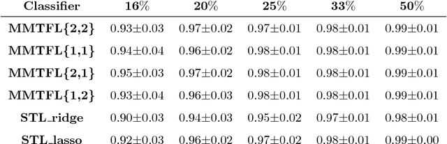 Figure 4 for Classification of Neurological Gait Disorders Using Multi-task Feature Learning