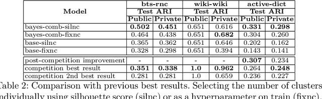 Figure 3 for Combining Neural Language Models for WordSense Induction