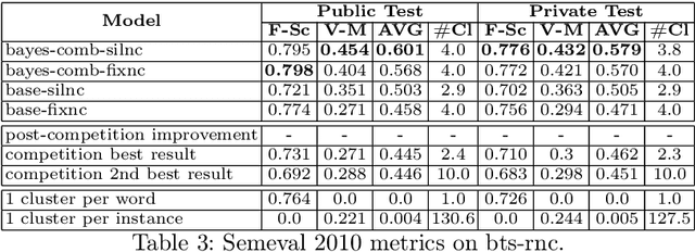 Figure 4 for Combining Neural Language Models for WordSense Induction