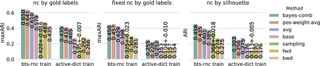 Figure 2 for Combining Neural Language Models for WordSense Induction