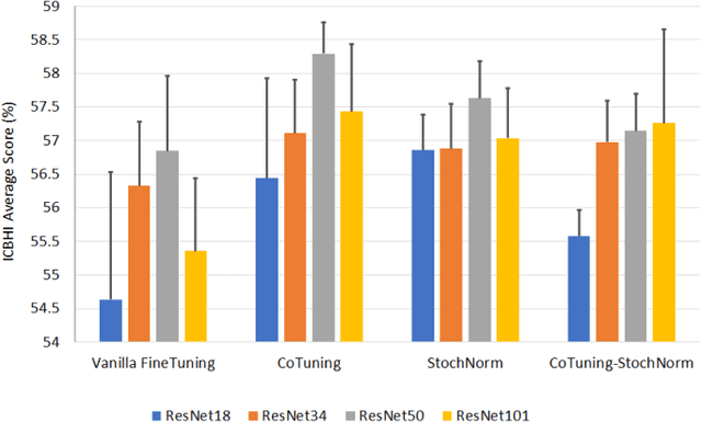 Figure 3 for Lung Sound Classification Using Co-tuning and Stochastic Normalization