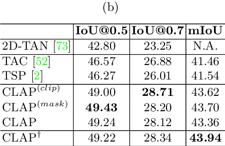 Figure 3 for Contrastive Language-Action Pre-training for Temporal Localization