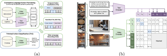 Figure 1 for Contrastive Language-Action Pre-training for Temporal Localization
