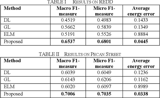 Figure 1 for Non-intrusive Load Monitoring via Multi-label Sparse Representation based Classification