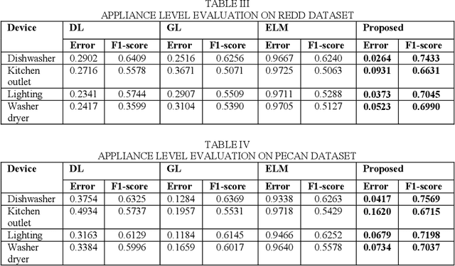 Figure 2 for Non-intrusive Load Monitoring via Multi-label Sparse Representation based Classification