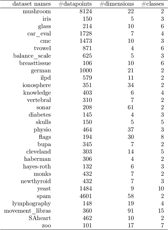 Figure 2 for Kalman Filter-based Heuristic Ensemble : A New Perspective on Multi-class Ensemble Classification Using Kalman Filters