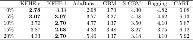 Figure 4 for Kalman Filter-based Heuristic Ensemble : A New Perspective on Multi-class Ensemble Classification Using Kalman Filters