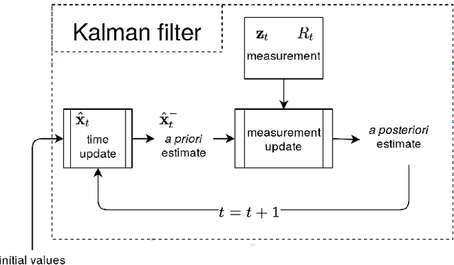 Figure 1 for Kalman Filter-based Heuristic Ensemble : A New Perspective on Multi-class Ensemble Classification Using Kalman Filters