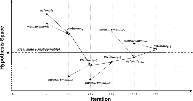 Figure 3 for Kalman Filter-based Heuristic Ensemble : A New Perspective on Multi-class Ensemble Classification Using Kalman Filters