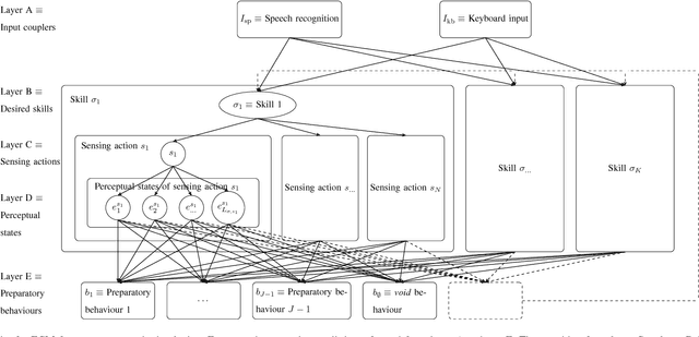 Figure 2 for Skill Learning by Autonomous Robotic Playing using Active Learning and Creativity