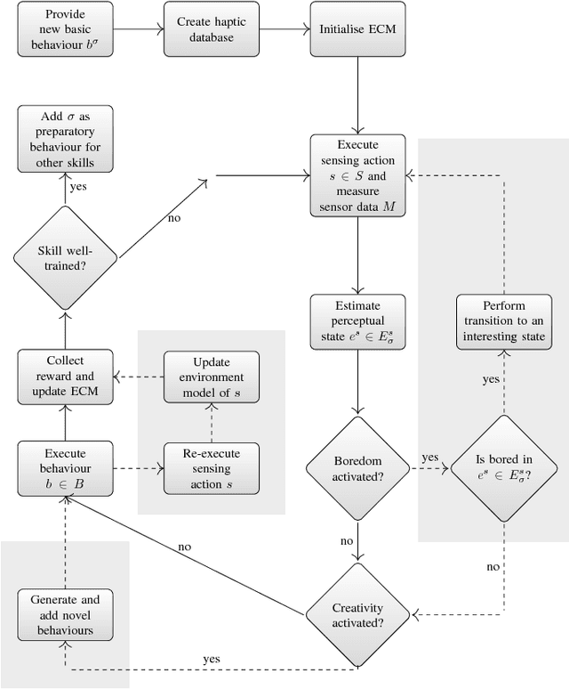 Figure 3 for Skill Learning by Autonomous Robotic Playing using Active Learning and Creativity