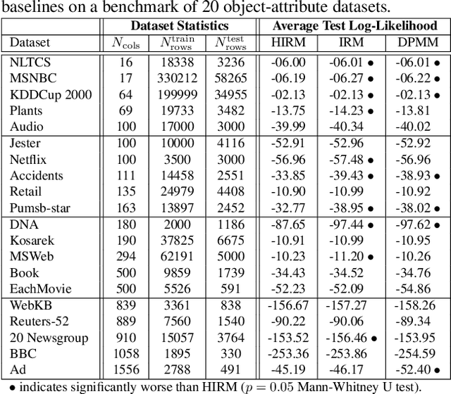 Figure 2 for Hierarchical Infinite Relational Model