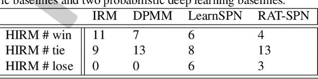 Figure 4 for Hierarchical Infinite Relational Model