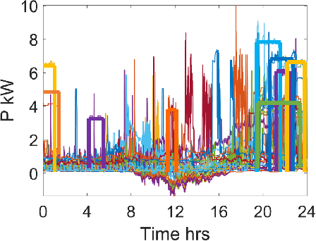 Figure 2 for Enhancing the Spatio-temporal Observability of Grid-Edge Resources in Distribution Grids