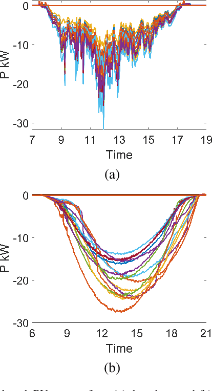 Figure 4 for Enhancing the Spatio-temporal Observability of Grid-Edge Resources in Distribution Grids