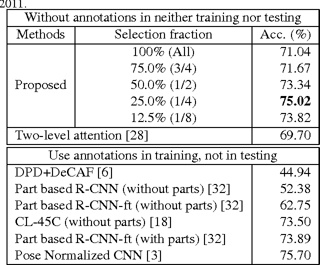 Figure 4 for Weakly Supervised Fine-Grained Image Categorization