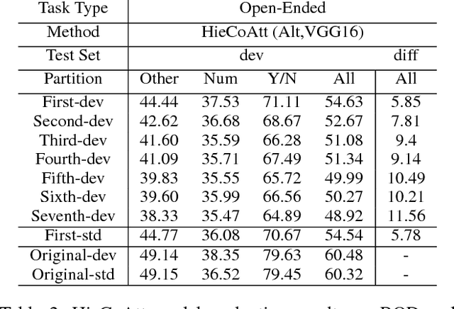Figure 3 for Robustness Analysis of Visual QA Models by Basic Questions