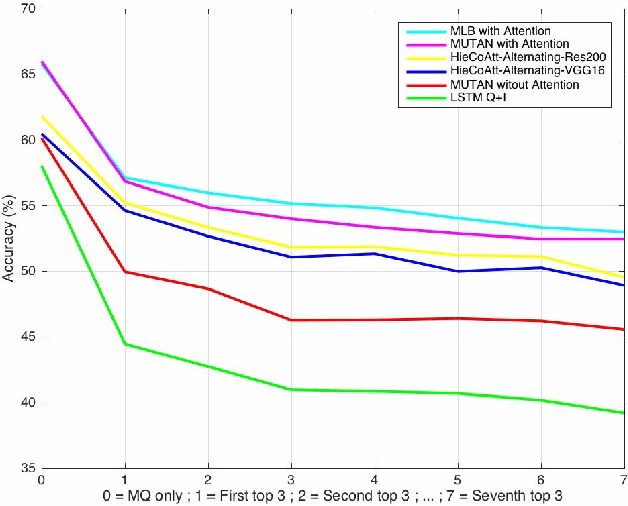 Figure 4 for Robustness Analysis of Visual QA Models by Basic Questions
