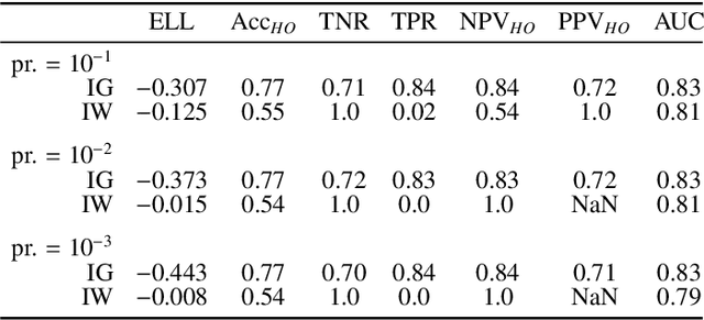 Figure 4 for Bayesian analysis of the prevalence bias: learning and predicting from imbalanced data
