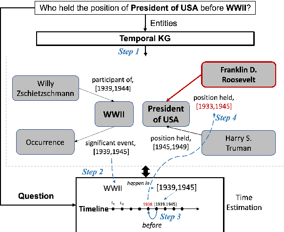 Figure 1 for Improving Time Sensitivity for Question Answering over Temporal Knowledge Graphs