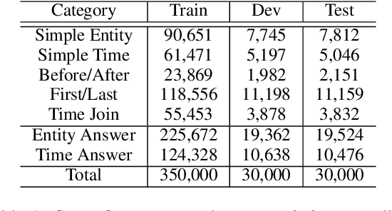 Figure 2 for Improving Time Sensitivity for Question Answering over Temporal Knowledge Graphs