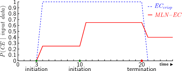 Figure 1 for The Complex Event Recognition Group